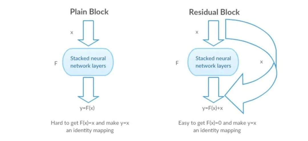 Understanding ResNet: The Essence and Applications of Residual Neural Networks