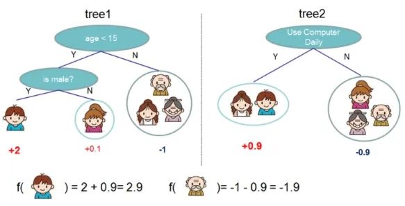 Introduction to XGBoost Principles