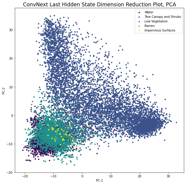 Exploring Pre-Trained Neural Networks for Feature Extraction