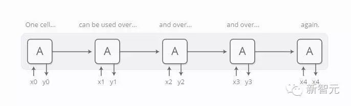 Latest RNN Techniques: Attention-Augmented RNN and Four Models