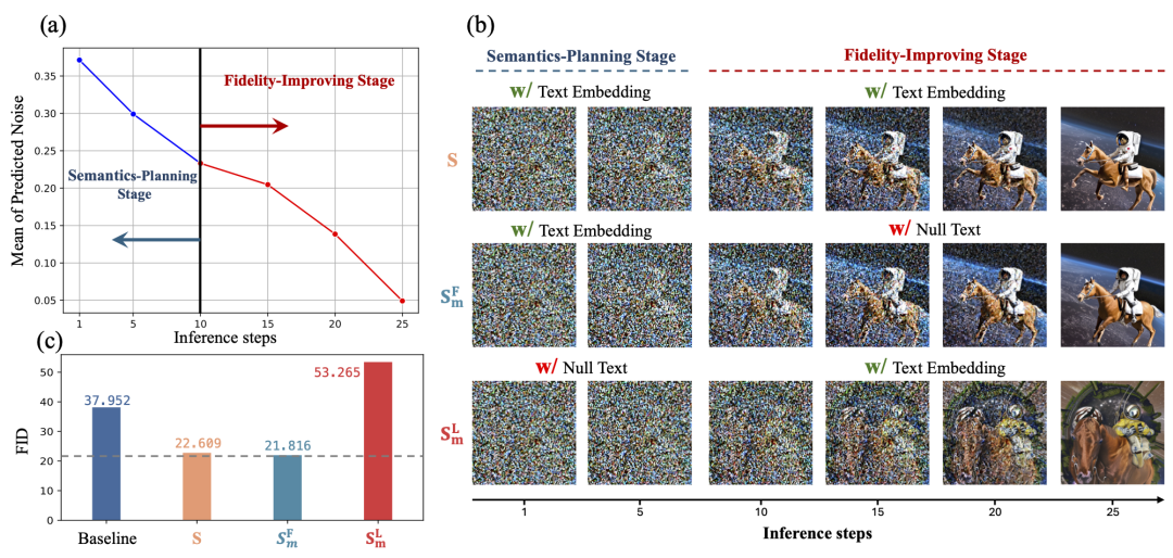 Free Acceleration for Diffusion! TGATE: Cross-Attention Not Always Effective in Denoising!