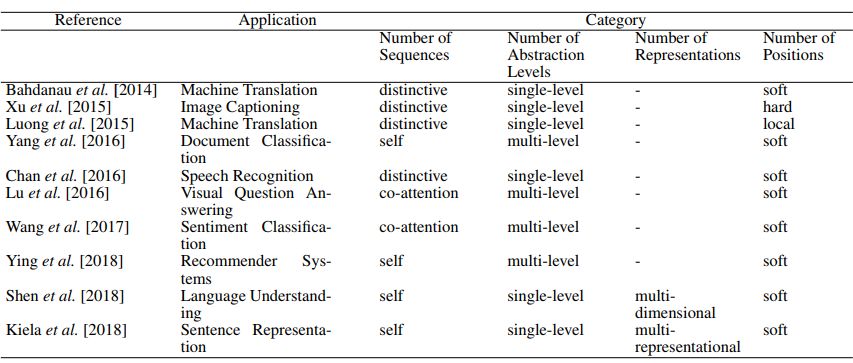 Latest Overview of Attention Mechanism Models (Download Included)