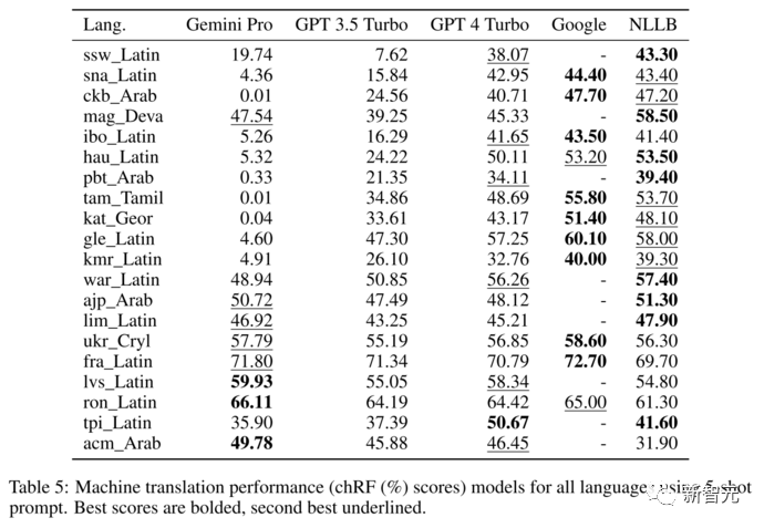 CMU's Authoritative Comparison of Gemini, GPT-3, and Mistral 8*7B