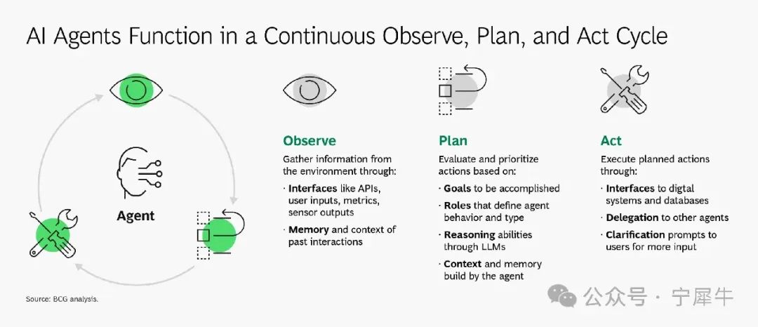 BCG's Forecast: How AI Agents Create Business Value