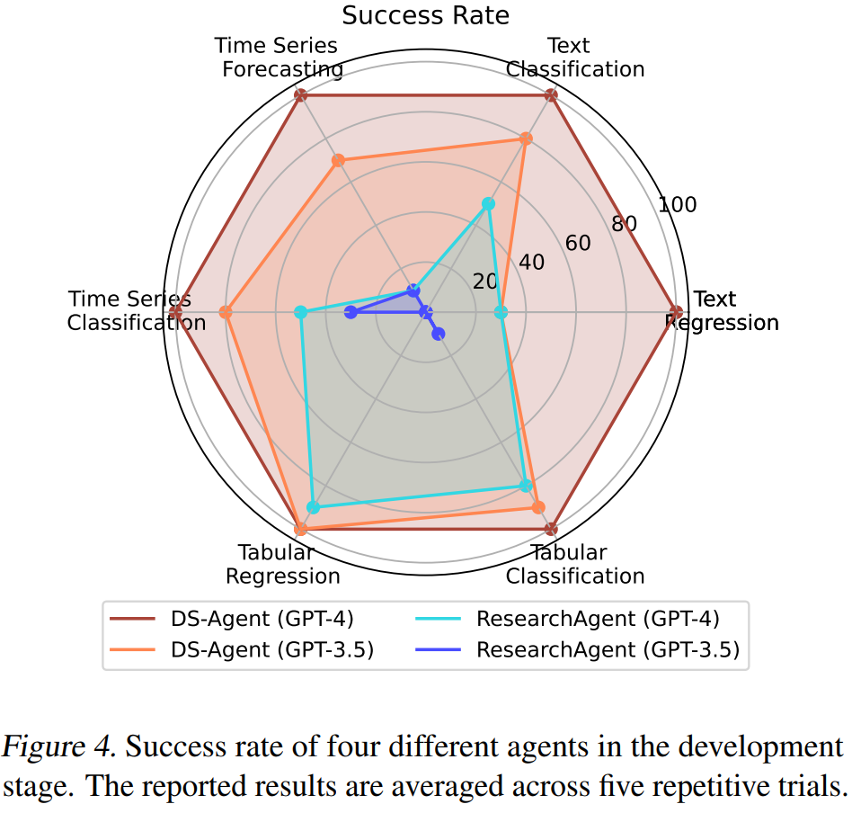 DS-Agent: Case-Based Reasoning for Data Science Tasks