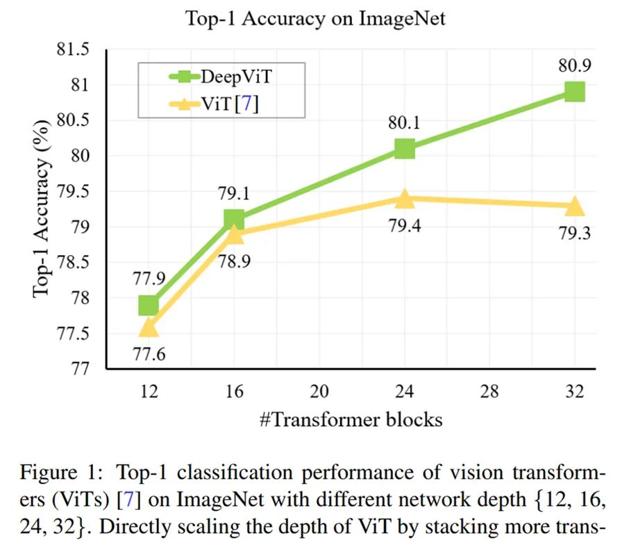 Re-Attention Mechanism in Transformers: Enhancing Performance