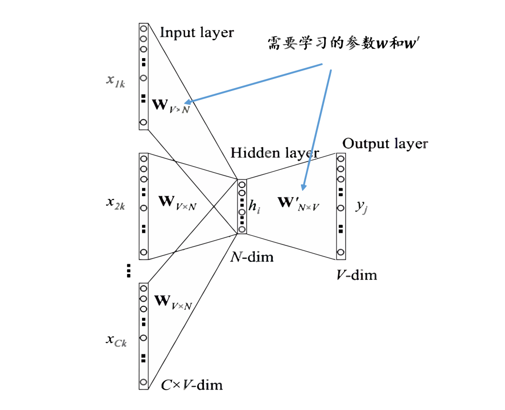 In-Depth Understanding of Word2Vec Principles