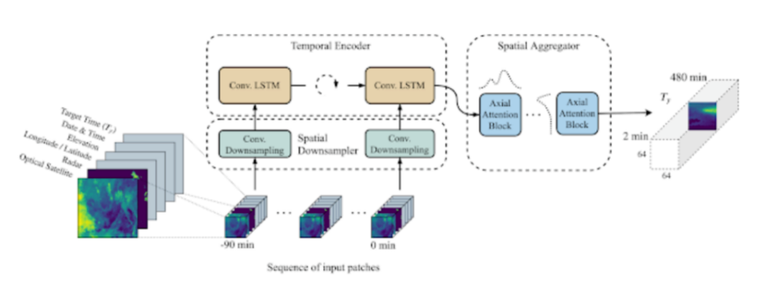 Deep Neural Network Predicts Precipitation Within 8 Hours