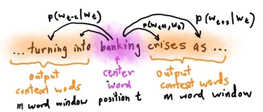 Overview of Word2Vec Algorithm