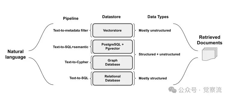 Unlocking Efficient Data Retrieval with Query Construction Techniques in RAG Systems