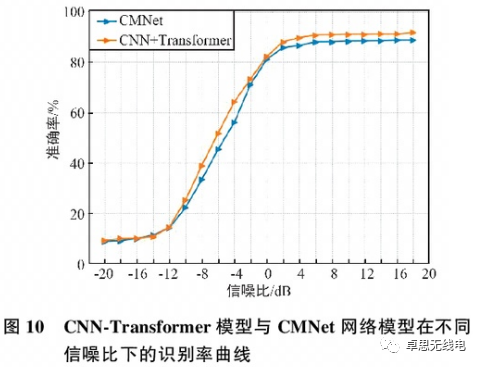 Research on Electromagnetic Signal Recognition Based on CNN-Transformer Fusion Model