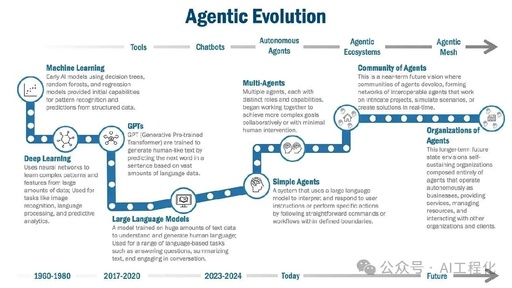 Agentic Mesh: The Next Direction in Agent Systems Evolution