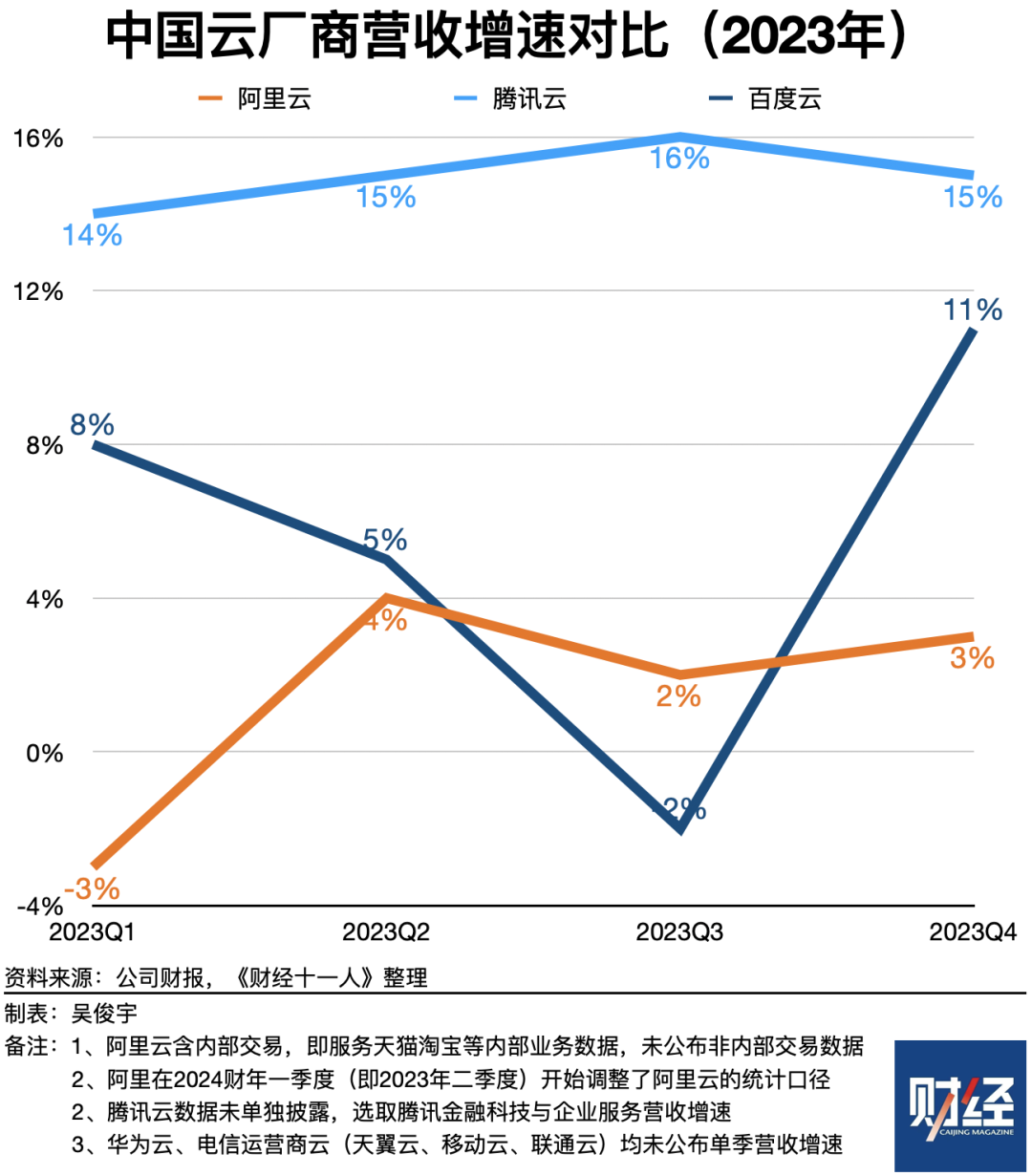 Comparison of Generative AI Strategies Among Chinese and American Cloud Providers