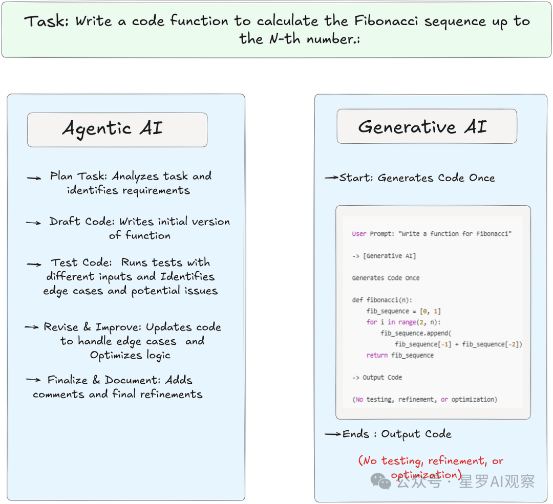 Understanding Agentic AI, Generative AI, and AI Agents