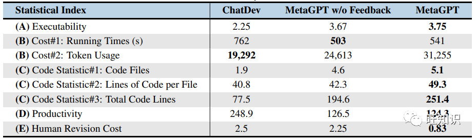 MetaGPT: Enhancing Software Engineering Efficiency with SOPs