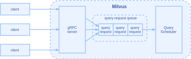 Milvus Query Merge Mechanism