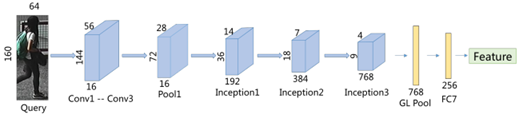 Identifying Pedestrians Across Different Cameras: A Multi-Layer Similarity-Aware CNN Approach