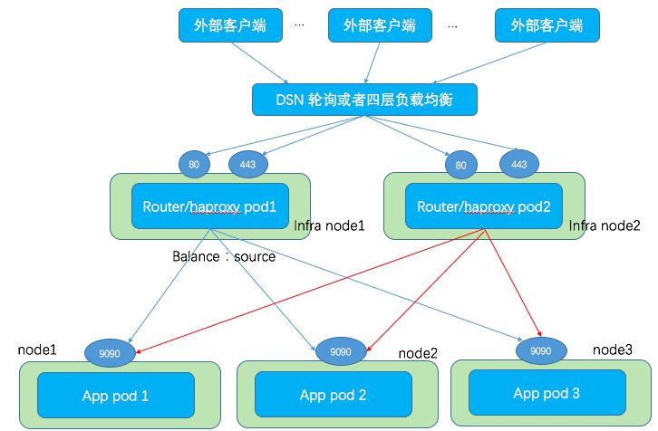 Understanding OpenShift Networking: Router vs Route