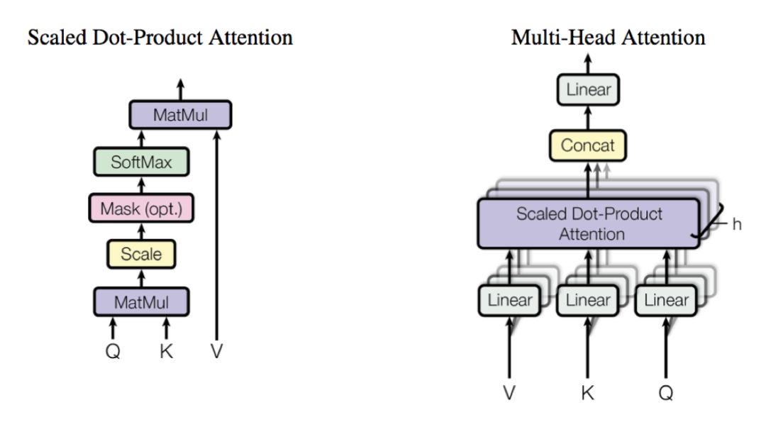 Comprehensive Overview of Attention Mechanism