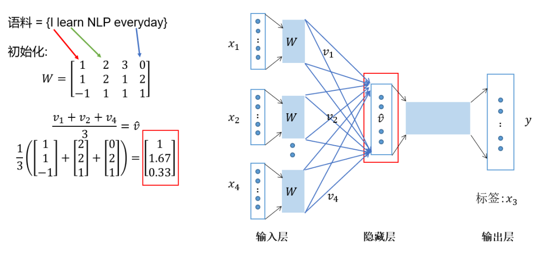 In-Depth Understanding of Word2Vec Principles