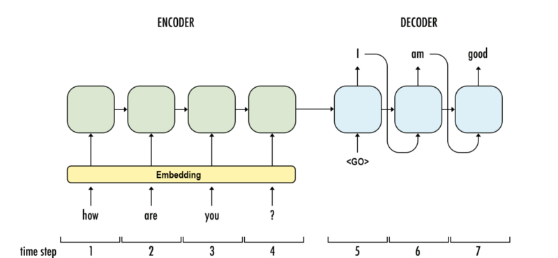 A Simple Overview of Attention Mechanism