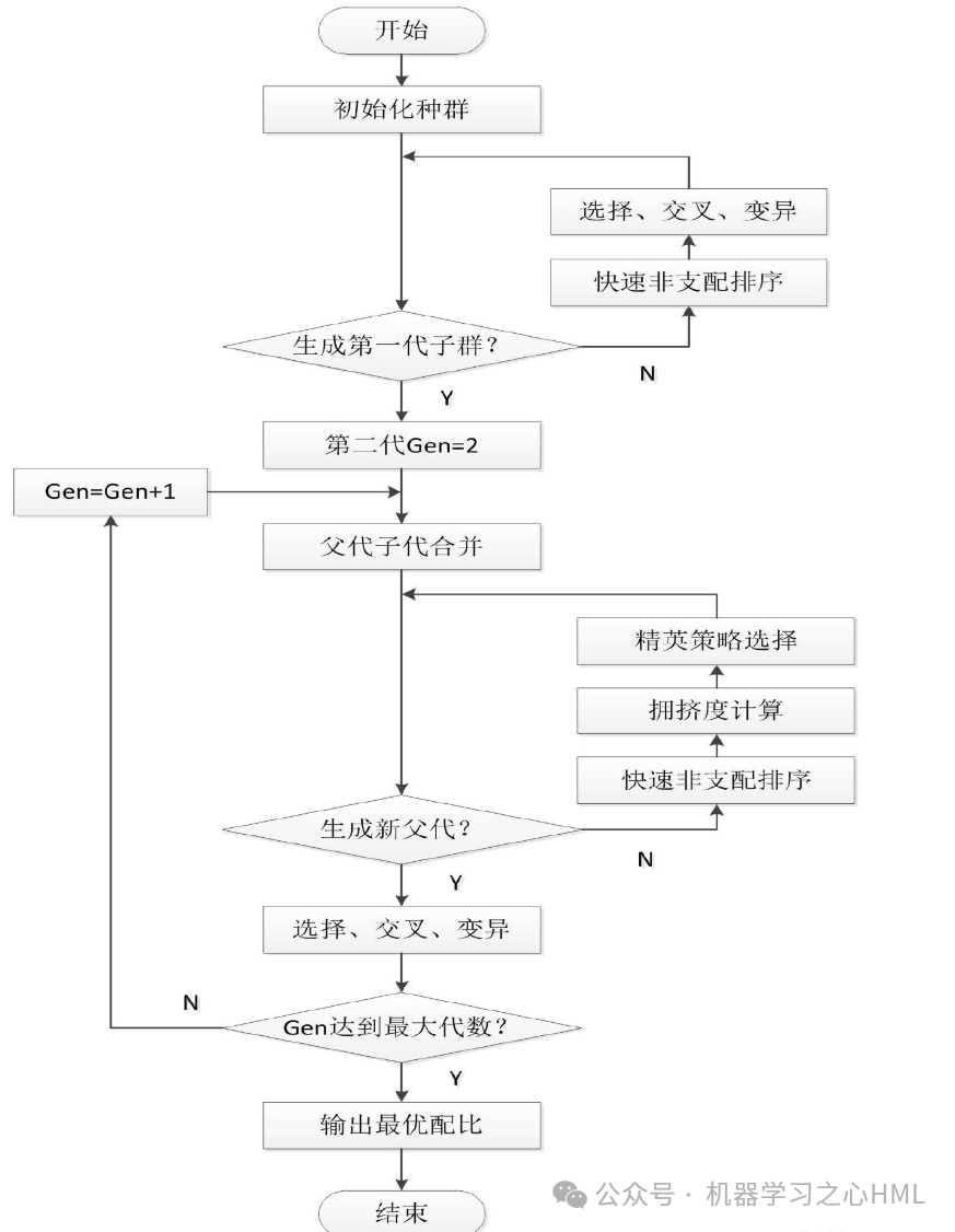 Optimizing Process Parameters and Design with Transformer-GRU and NSGA-II