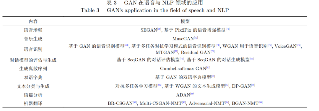 Research Progress on Applications of Generative Adversarial Networks (GAN)