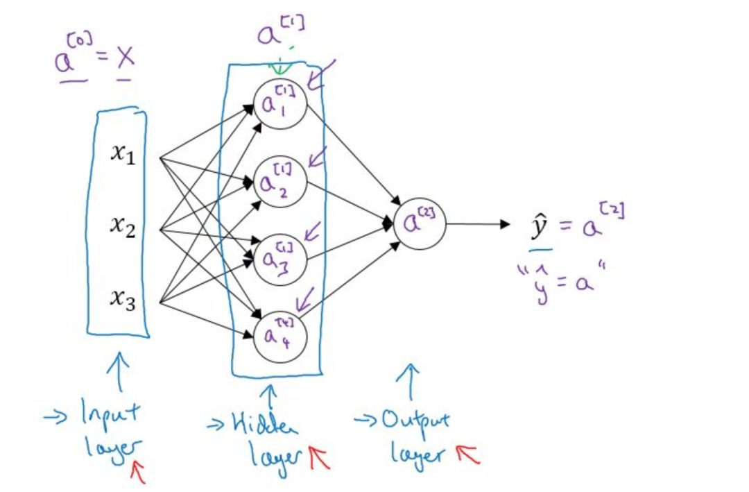 A Simple Explanation of Neural Networks