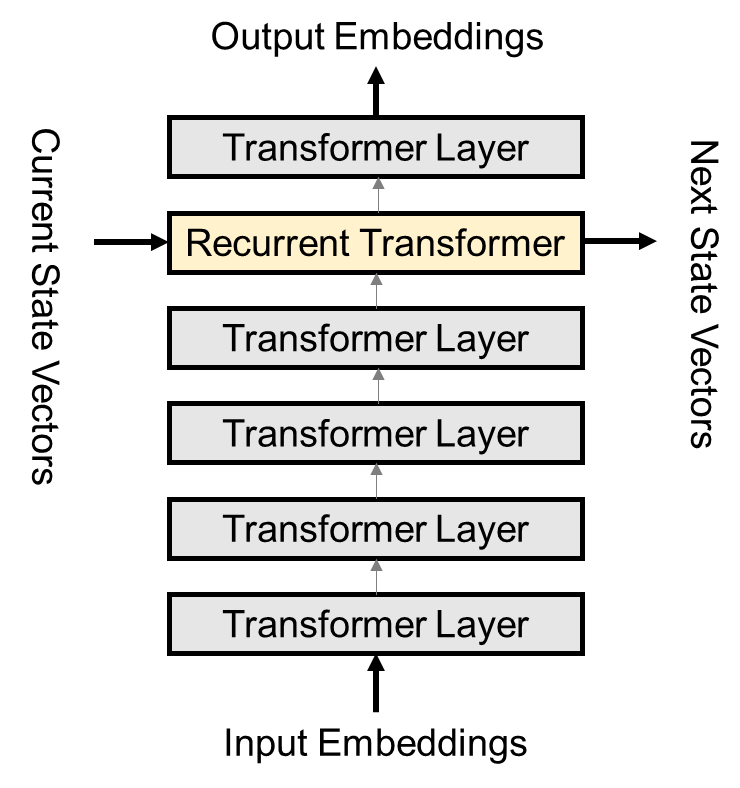 Google Proposes RNN-Based Transformer for Long Text Modeling