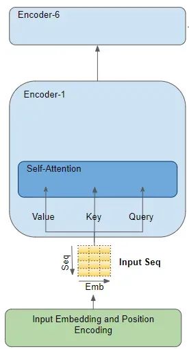 Illustrated Transformer: Principles of Attention Calculation