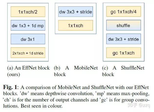 Development of CNN Architecture: From LeNet to EfficientNet