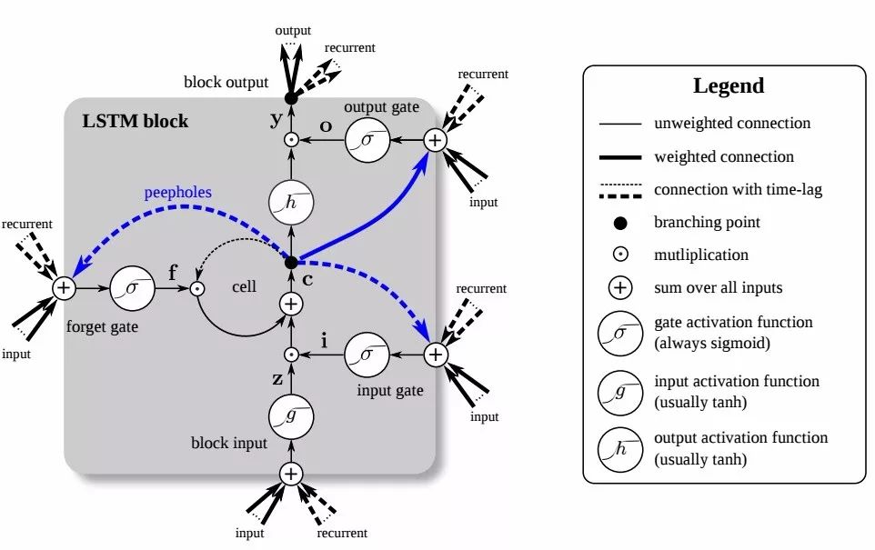 Understanding LSTM and GRU Gating Mechanisms in Three Simplifications