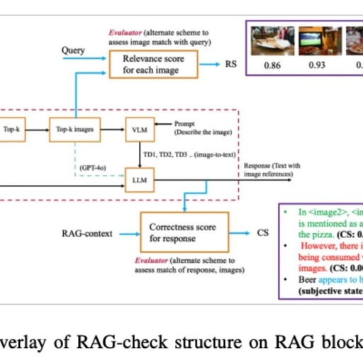 RAG-Check: A Novel AI Framework for Multimodal Retrieval-Augmented Generation