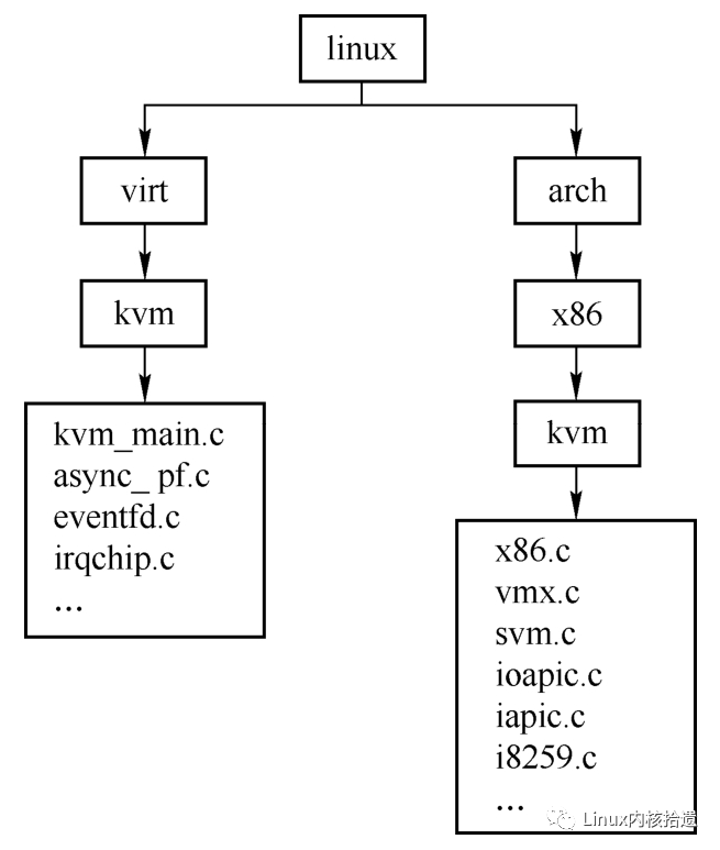 Introduction to KVM Module Initialization in QEMU CPU Virtualization