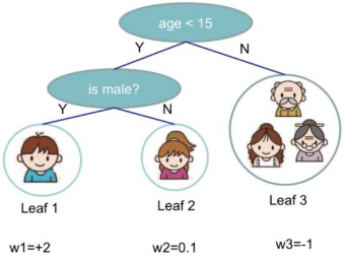 Introduction to XGBoost Principles