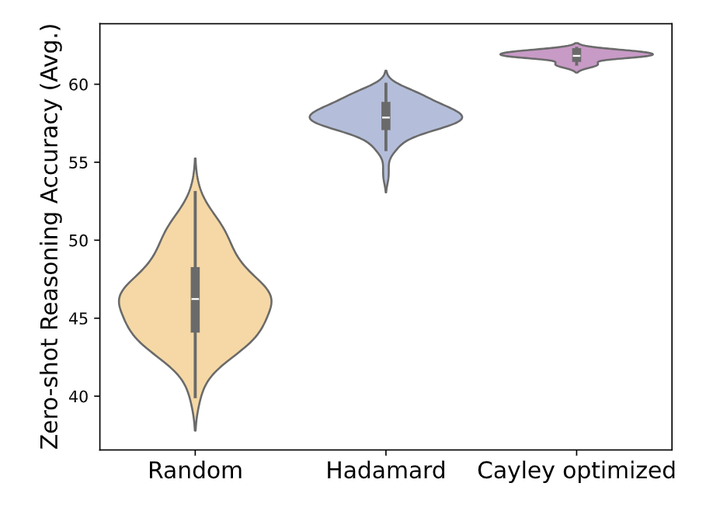 SpinQuant: LLM Quantization with Learnable Rotation Matrices