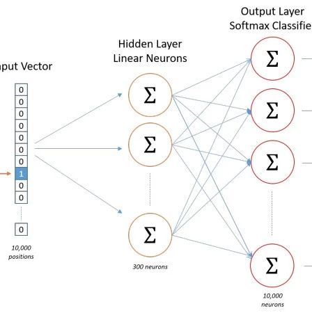 Understanding Word2Vec's Skip-Gram Model