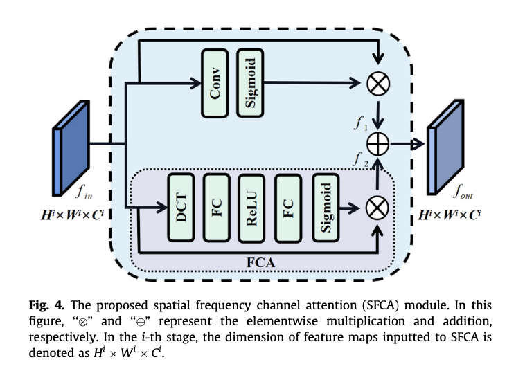 New Ideas on Attention Mechanisms: Frequency Domain + Attention