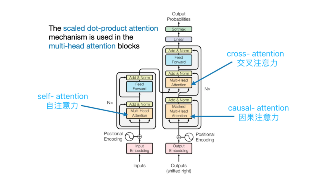 Understanding Three Attention Mechanisms in Transformer