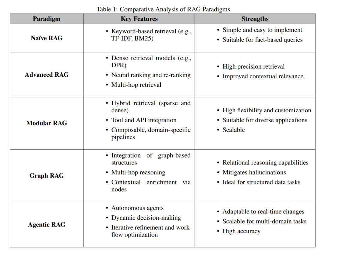 Overview of Agentic Retrieval-Augmented Generation