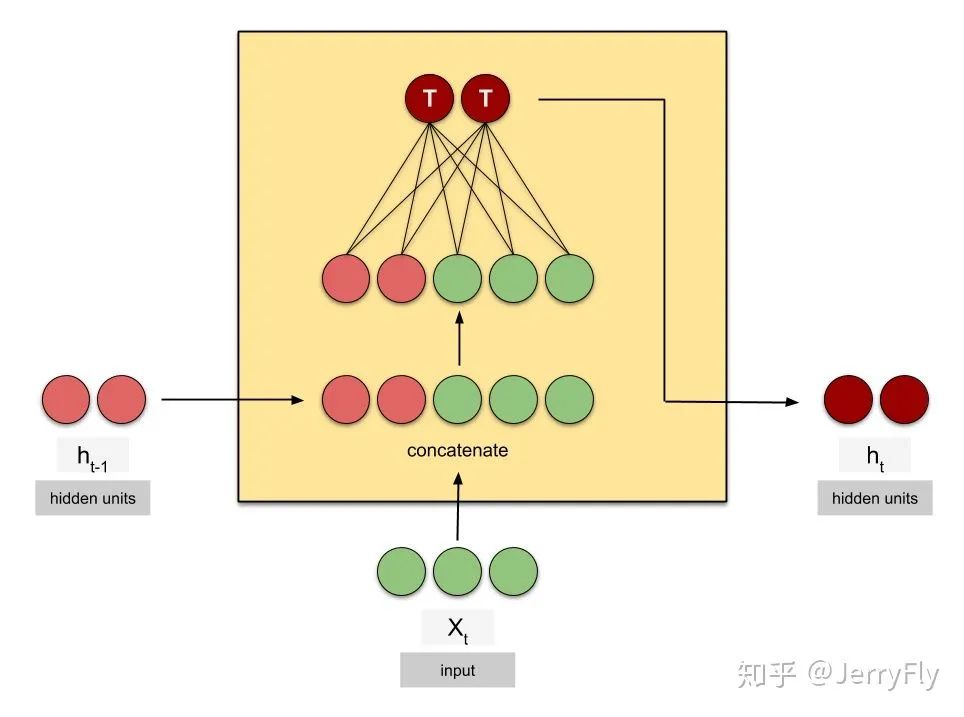 Animated RNN, LSTM, and GRU Computation Process