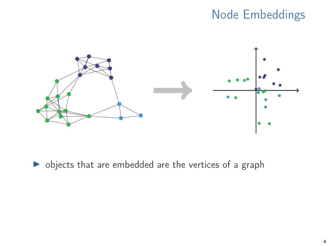 Word2Vec, Node2Vec, Graph2Vec, X2Vec: Theory of Vector Embeddings