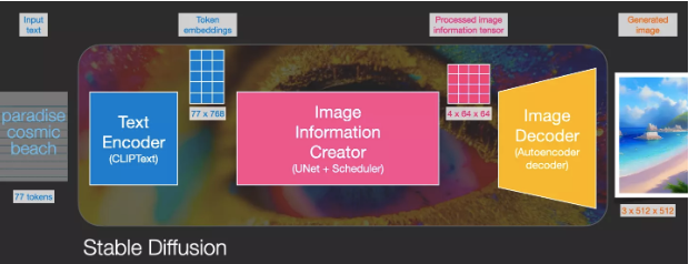 Understanding Stable Diffusion Through 35 Illustrations