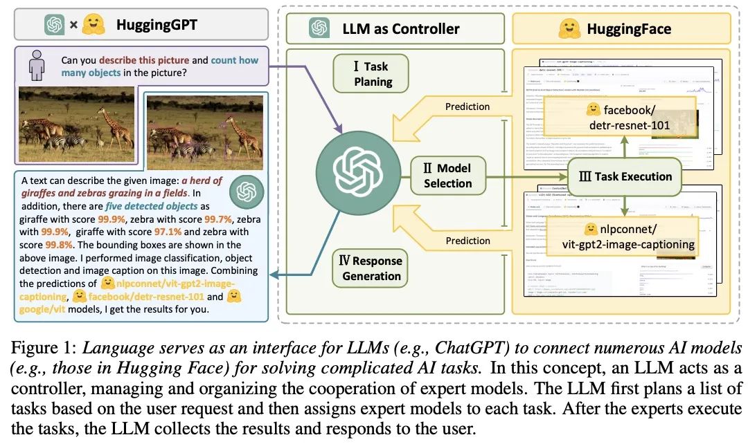 HuggingGPT: Automatically Calling Models Based on User Needs