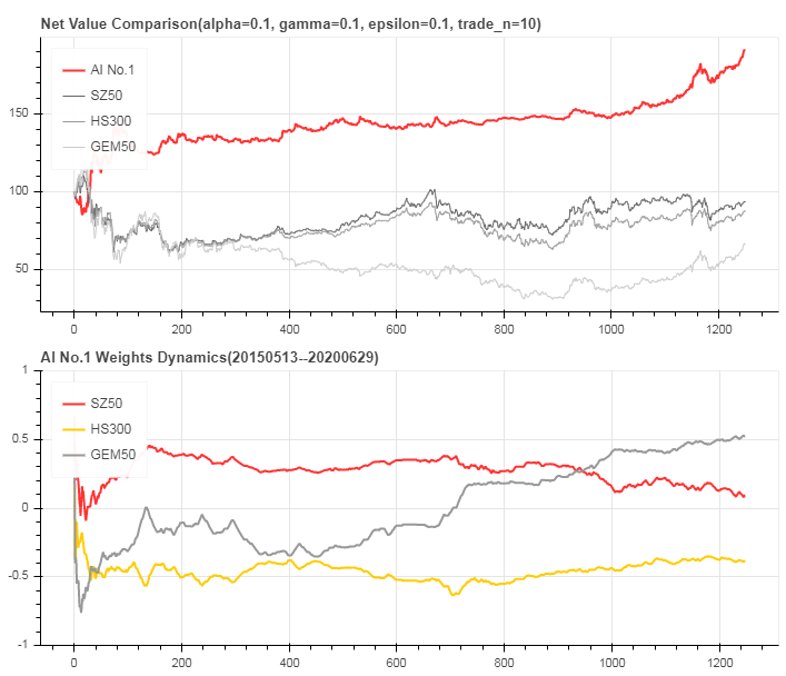 CNN Network Analysis of Candle Patterns