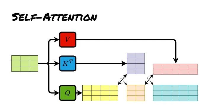 Understanding Three Attention Mechanisms in Transformer