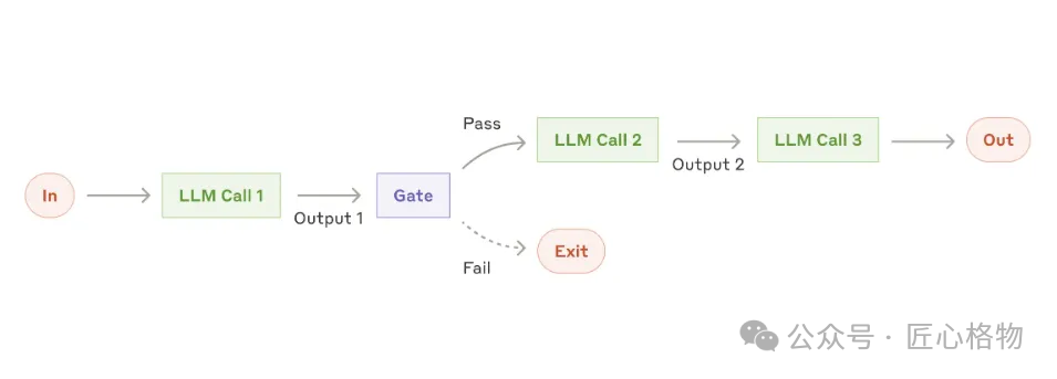 Simplifying Complexity: Principles for Building Efficient and Reliable AI Agents