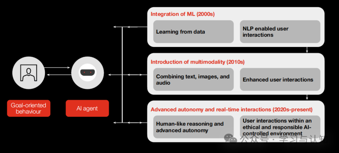 Understanding Agentic AI: Evolution and Impacts