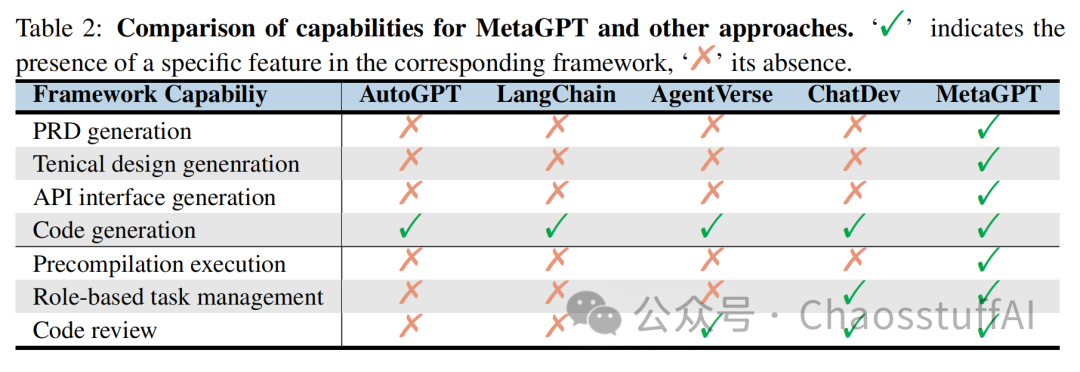 Key Points of MetaGPT Technology and Open Source Model Practice