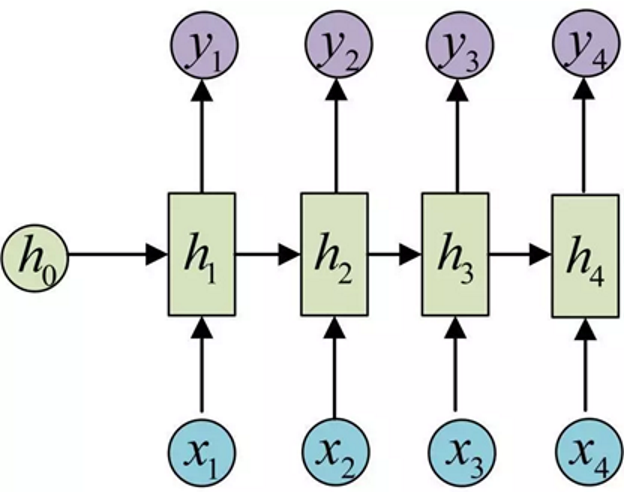 Understanding RNN (Recurrent Neural Networks)